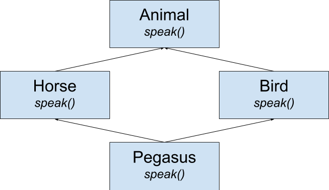 animal uml
